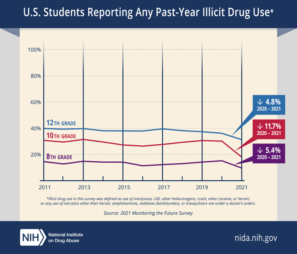 NIDA adolescent drug use statistics graph
