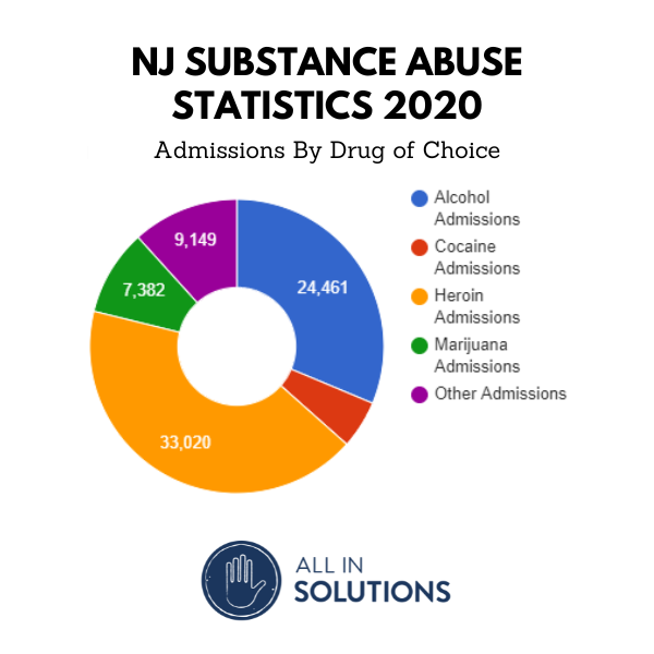 addiction treatment centers in New Jersey: admissions by drug of choice