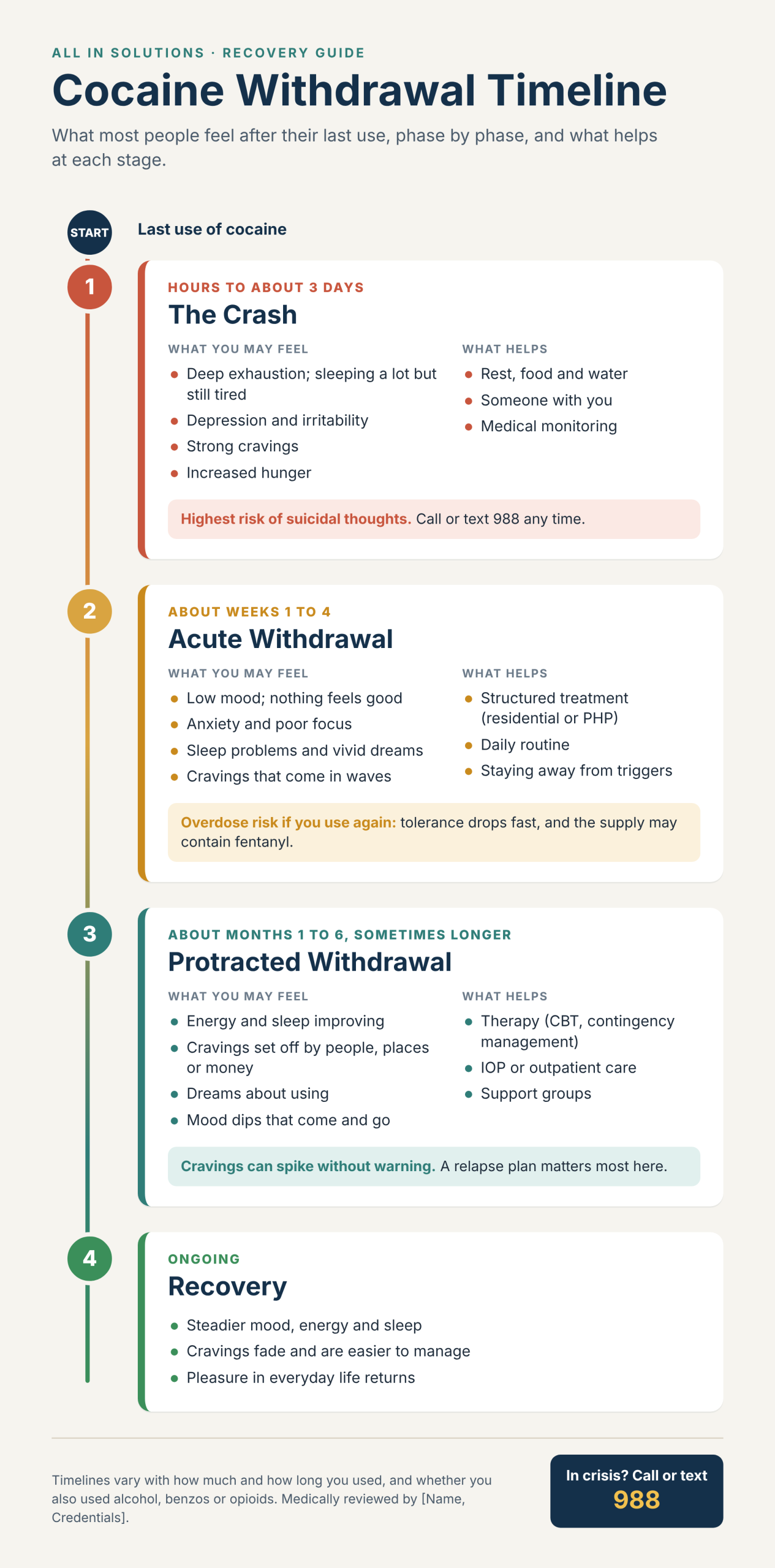 cocaine withdrawal timeline
