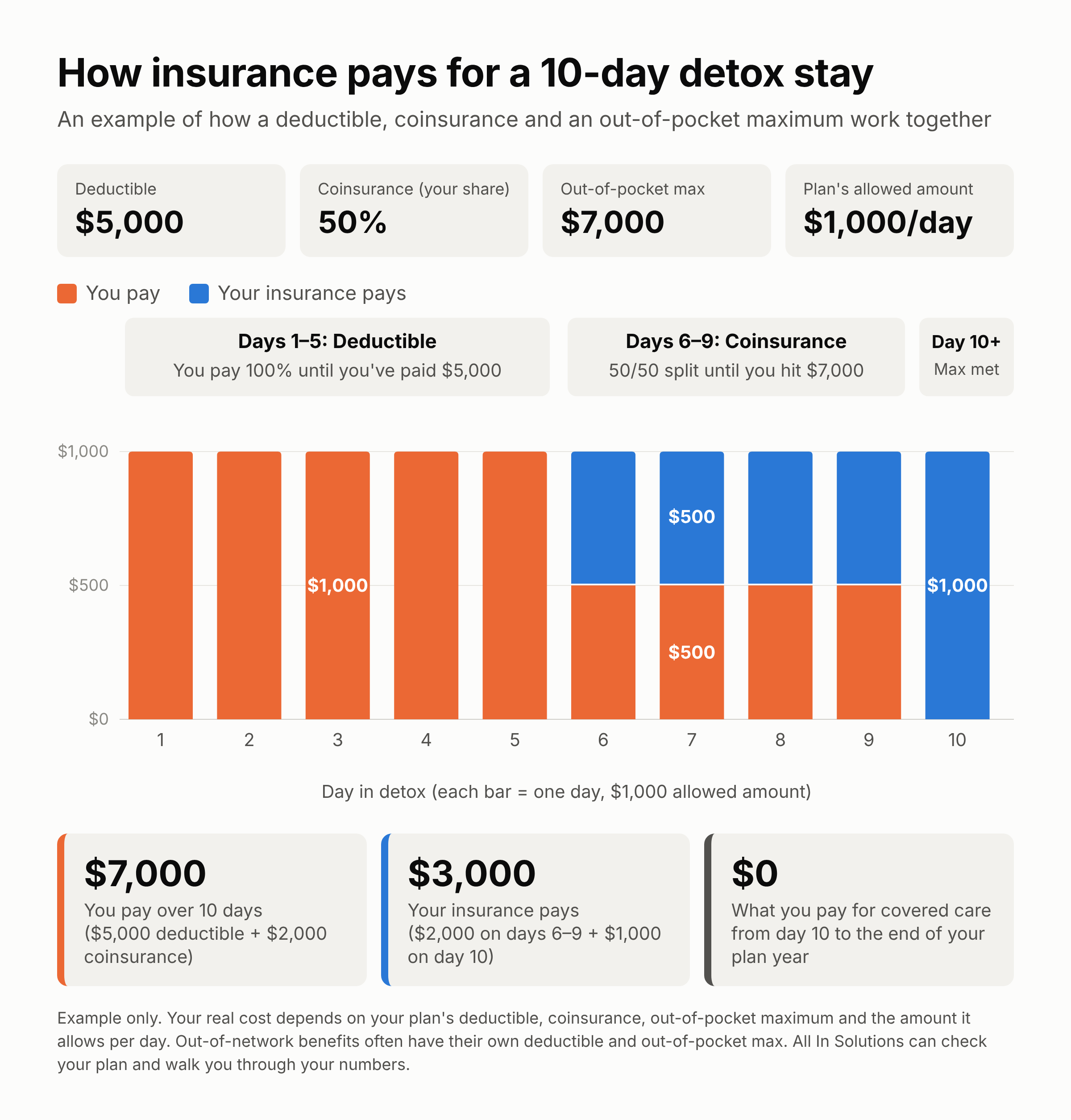 How Insurance Pays for a 10 Day Detox Stay